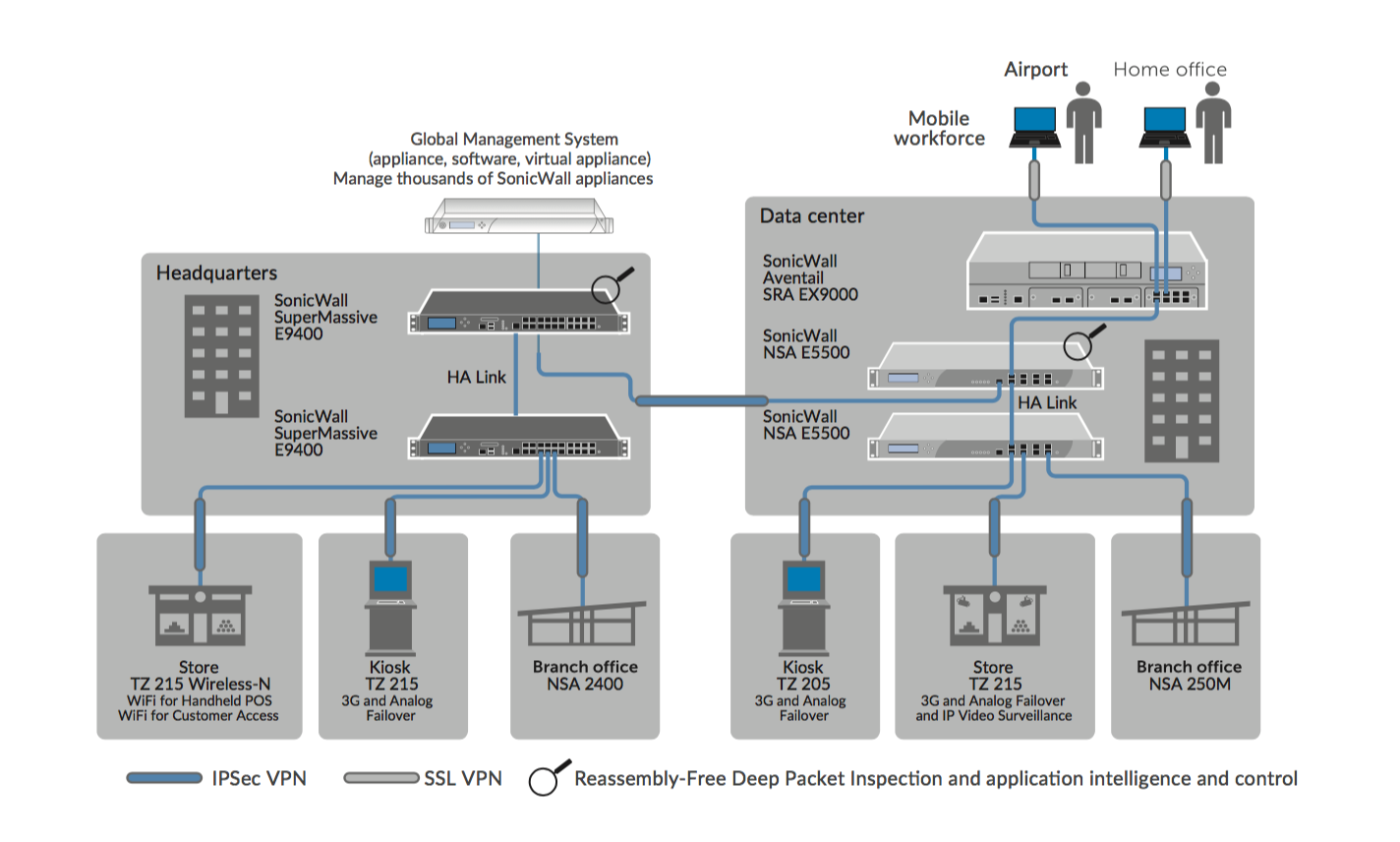 SonicWall Diagram